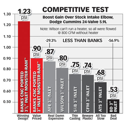 Banks Power 98-02 Dodge 5.9L Monster-Ram Intake w/ Boost Tube